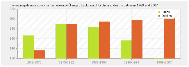 La Ferrière-aux-Étangs : Evolution of births and deaths between 1968 and 2007